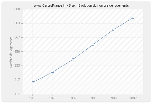 Brax : Evolution du nombre de logements