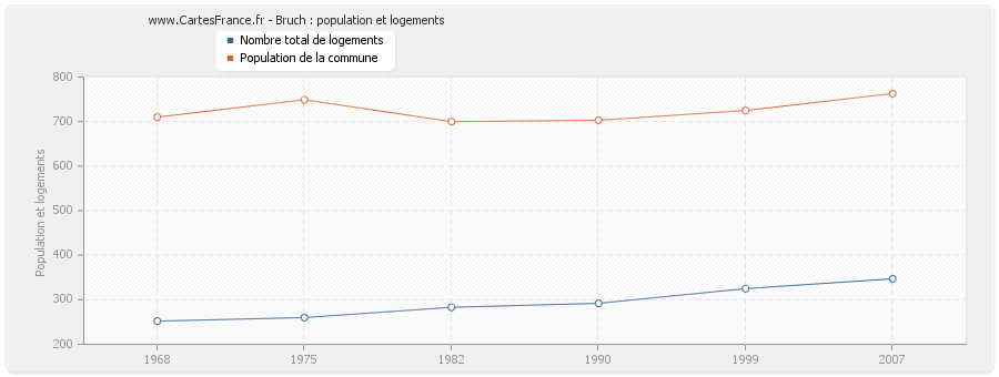 Bruch : population et logements