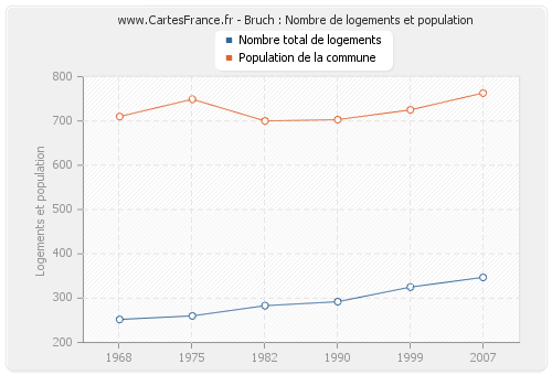 Bruch : Nombre de logements et population