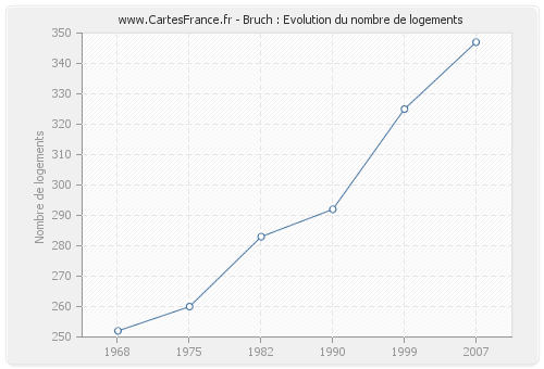 Bruch : Evolution du nombre de logements