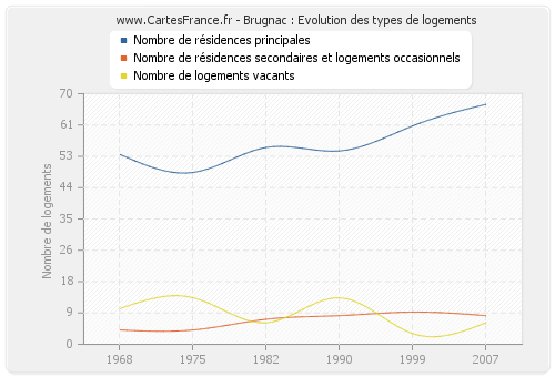 Brugnac : Evolution des types de logements