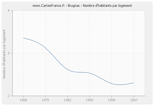 Brugnac : Nombre d'habitants par logement