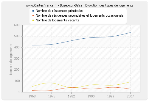 Buzet-sur-Baïse : Evolution des types de logements