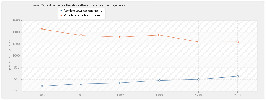 Buzet-sur-Baïse : population et logements