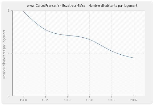Buzet-sur-Baïse : Nombre d'habitants par logement