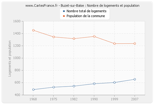 Buzet-sur-Baïse : Nombre de logements et population