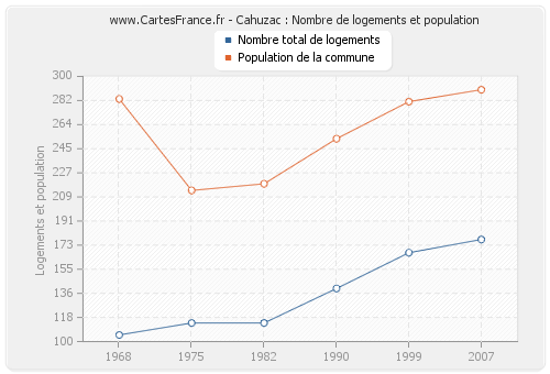Cahuzac : Nombre de logements et population