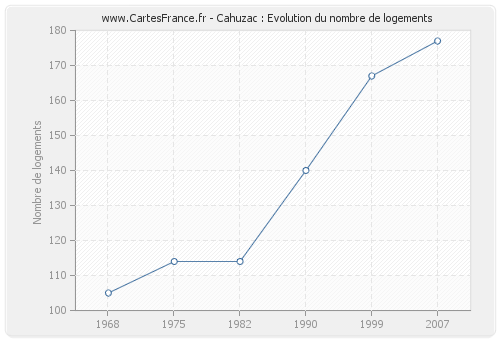 Cahuzac : Evolution du nombre de logements