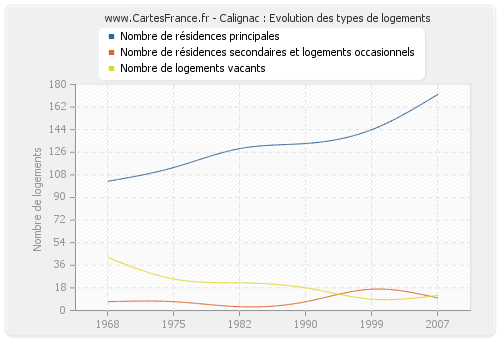 Calignac : Evolution des types de logements