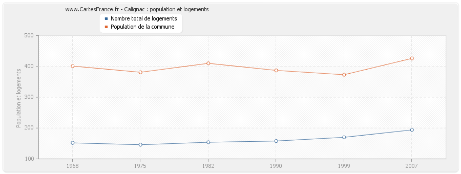 Calignac : population et logements