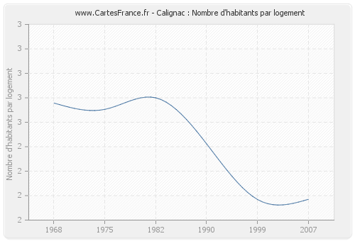 Calignac : Nombre d'habitants par logement