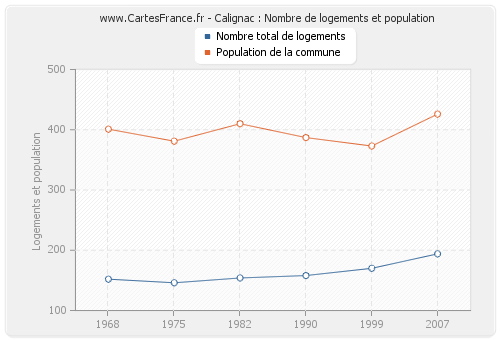 Calignac : Nombre de logements et population