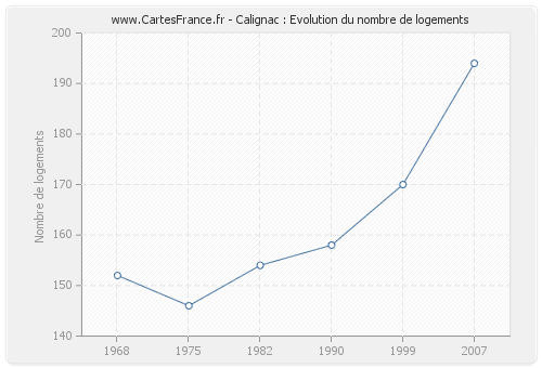 Calignac : Evolution du nombre de logements