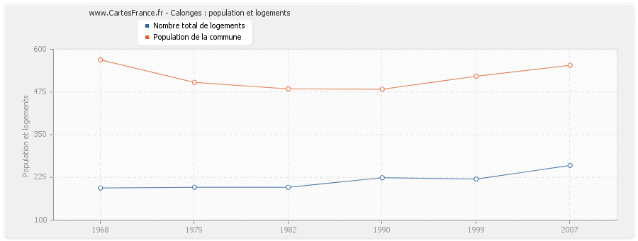 Calonges : population et logements