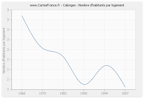 Calonges : Nombre d'habitants par logement