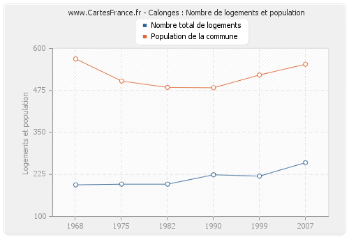 Calonges : Nombre de logements et population