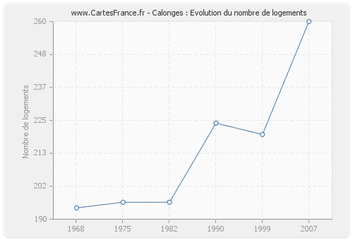 Calonges : Evolution du nombre de logements