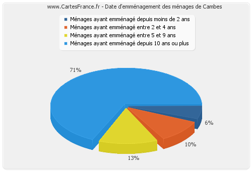 Date d'emménagement des ménages de Cambes