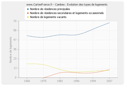 Cambes : Evolution des types de logements