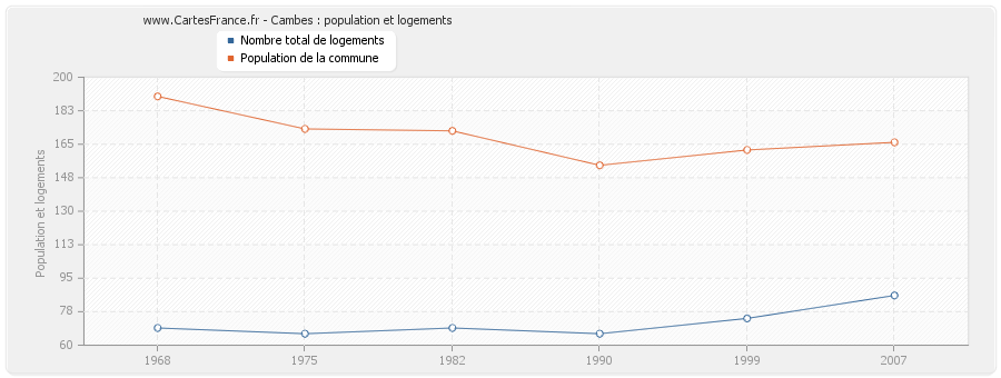 Cambes : population et logements