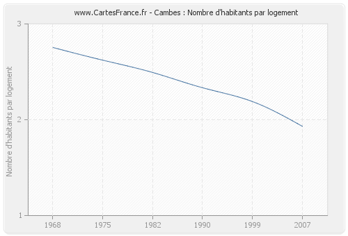 Cambes : Nombre d'habitants par logement