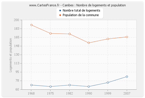 Cambes : Nombre de logements et population