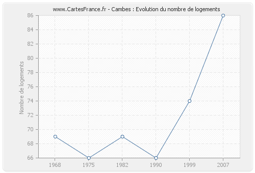 Cambes : Evolution du nombre de logements