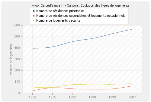 Cancon : Evolution des types de logements