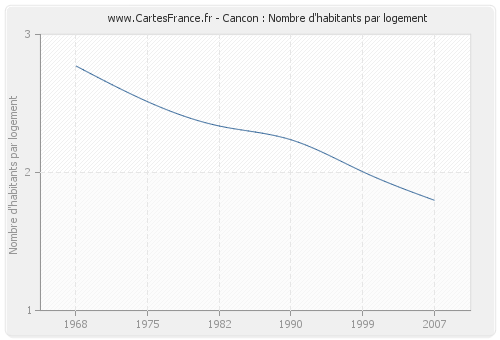 Cancon : Nombre d'habitants par logement