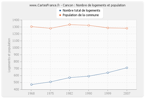 Cancon : Nombre de logements et population