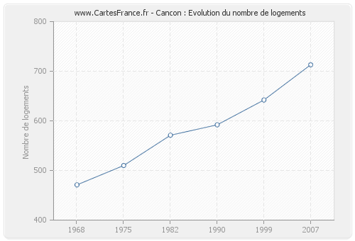 Cancon : Evolution du nombre de logements