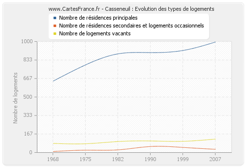Casseneuil : Evolution des types de logements