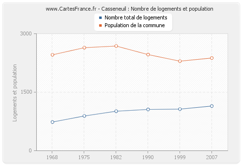 Casseneuil : Nombre de logements et population