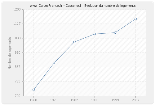 Casseneuil : Evolution du nombre de logements