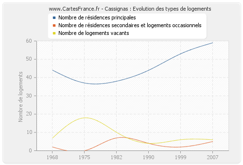 Cassignas : Evolution des types de logements