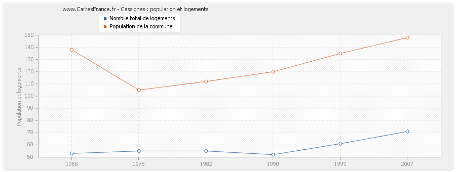 Cassignas : population et logements