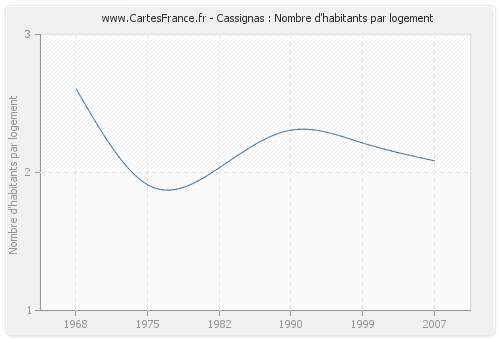 Cassignas : Nombre d'habitants par logement