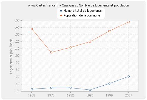 Cassignas : Nombre de logements et population
