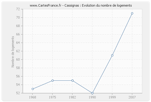 Cassignas : Evolution du nombre de logements