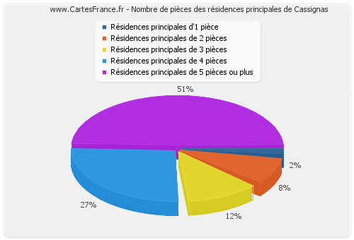 Nombre de pièces des résidences principales de Cassignas