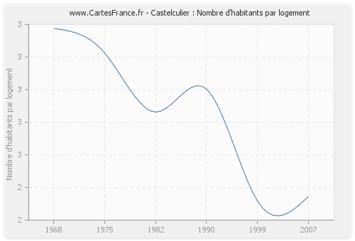 Castelculier : Nombre d'habitants par logement