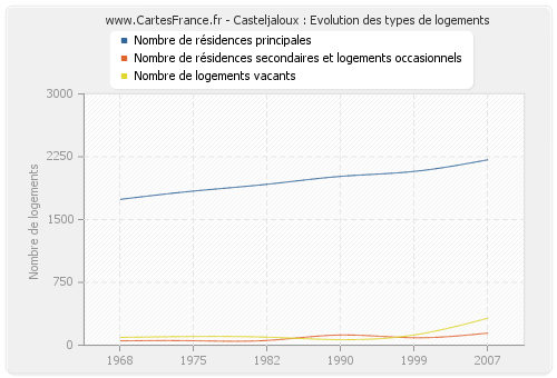 Casteljaloux : Evolution des types de logements