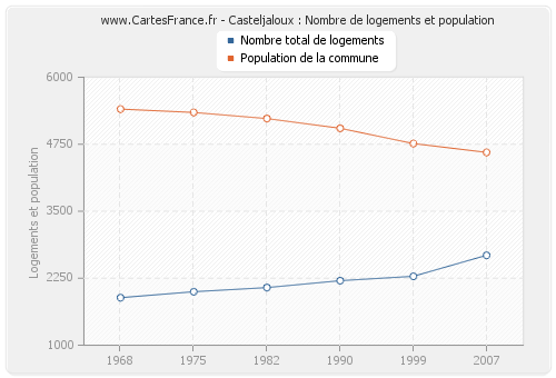 Casteljaloux : Nombre de logements et population