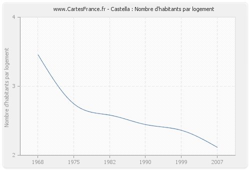 Castella : Nombre d'habitants par logement