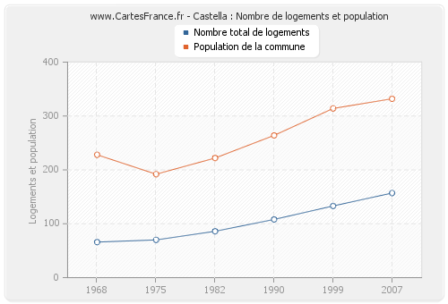 Castella : Nombre de logements et population