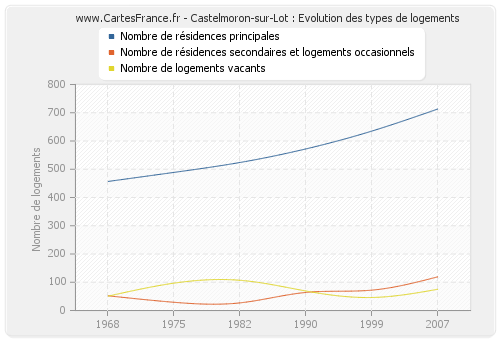 Castelmoron-sur-Lot : Evolution des types de logements
