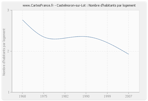 Castelmoron-sur-Lot : Nombre d'habitants par logement