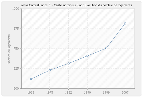 Castelmoron-sur-Lot : Evolution du nombre de logements