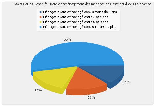 Date d'emménagement des ménages de Castelnaud-de-Gratecambe