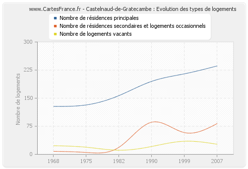 Castelnaud-de-Gratecambe : Evolution des types de logements